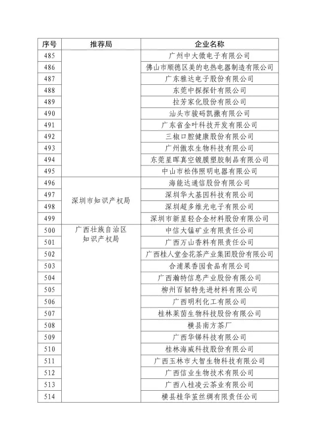 國知局：關于2016年度國家知識產權“示范企業(yè)”101家和“優(yōu)勢企業(yè)”623家名單公布通知！