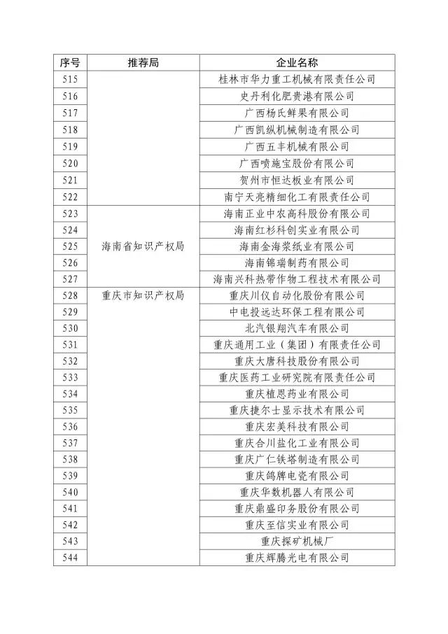 國知局：關于2016年度國家知識產權“示范企業(yè)”101家和“優(yōu)勢企業(yè)”623家名單公布通知！