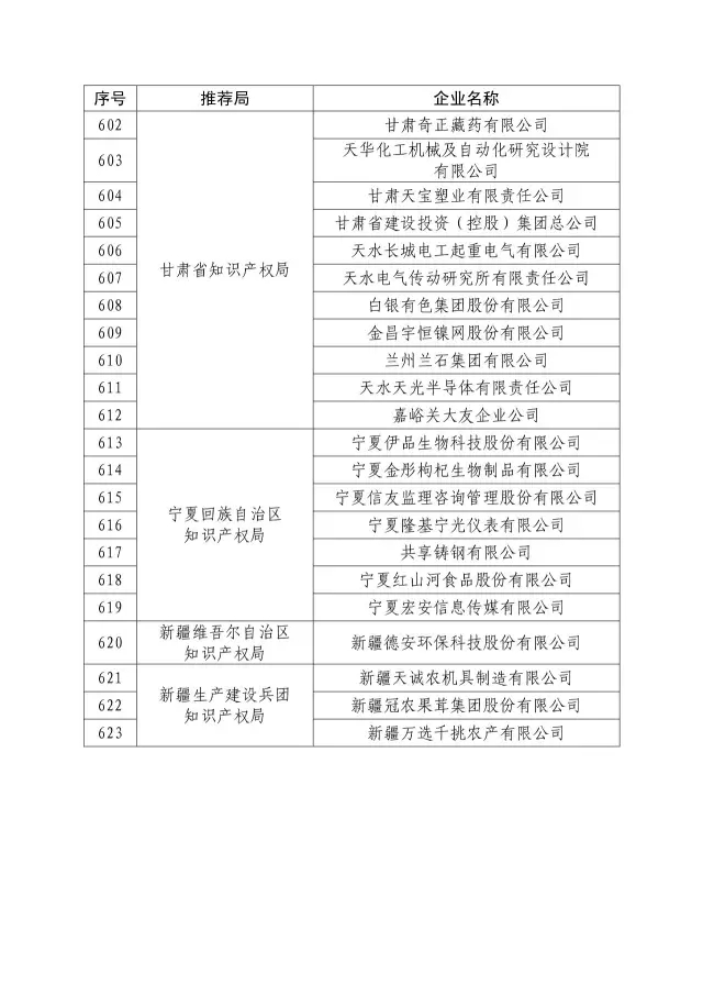 國知局：關于2016年度國家知識產權“示范企業(yè)”101家和“優(yōu)勢企業(yè)”623家名單公布通知！