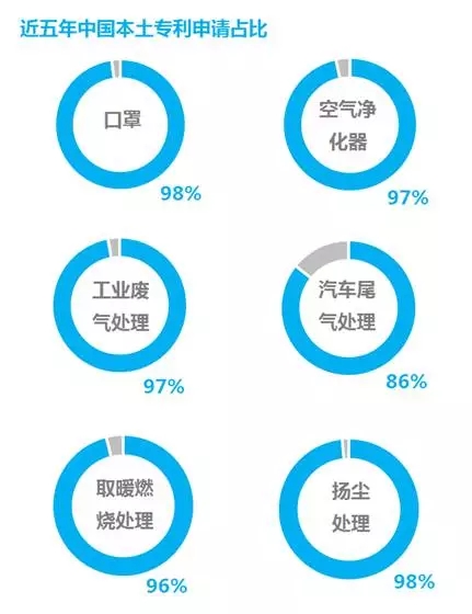 防霾技術(shù)：一個專利分析師眼中的藍(lán)天白云