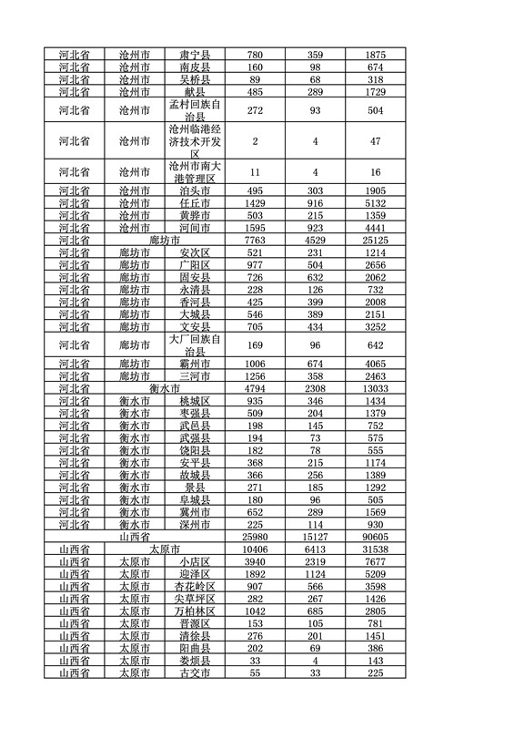 2016年度各省、自治區(qū)、直轄市商標(biāo)申請(qǐng)與注冊(cè)統(tǒng)計(jì)表（附：統(tǒng)計(jì)詳表）