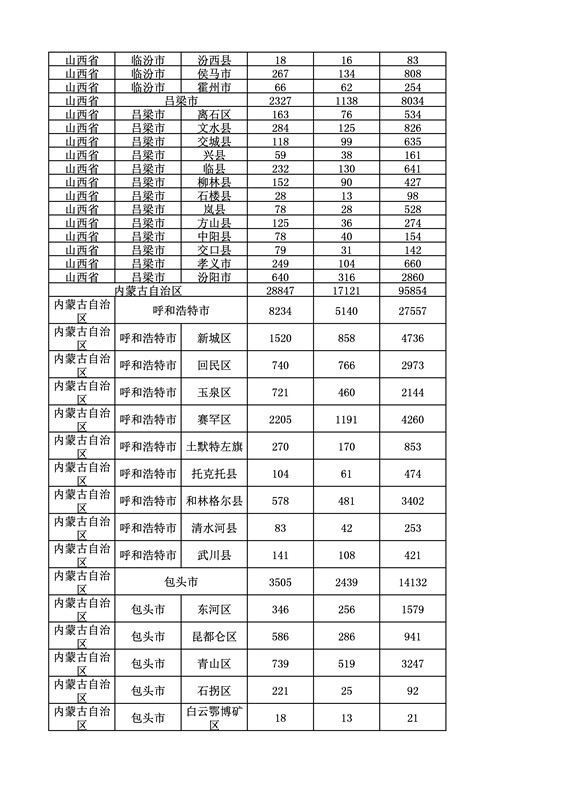 2016年度各省、自治區(qū)、直轄市商標(biāo)申請(qǐng)與注冊(cè)統(tǒng)計(jì)表（附：統(tǒng)計(jì)詳表）