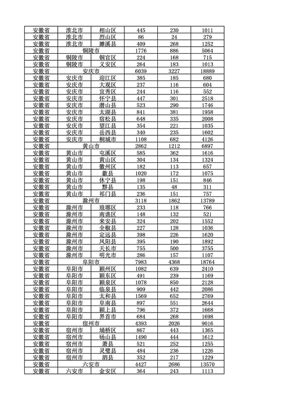 2016年度各省、自治區(qū)、直轄市商標(biāo)申請(qǐng)與注冊(cè)統(tǒng)計(jì)表（附：統(tǒng)計(jì)詳表）