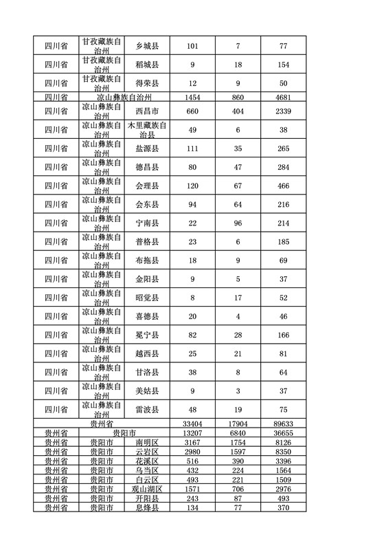 2016年度各省、自治區(qū)、直轄市商標(biāo)申請(qǐng)與注冊(cè)統(tǒng)計(jì)表（附：統(tǒng)計(jì)詳表）