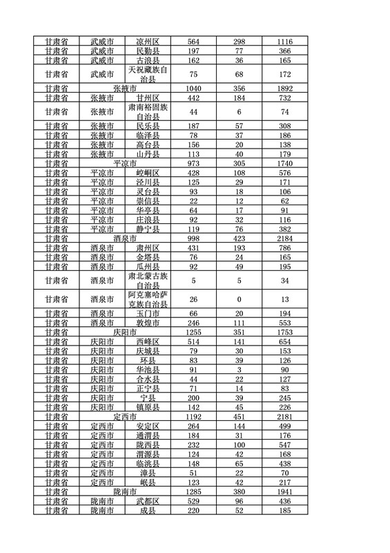 2016年度各省、自治區(qū)、直轄市商標(biāo)申請(qǐng)與注冊(cè)統(tǒng)計(jì)表（附：統(tǒng)計(jì)詳表）