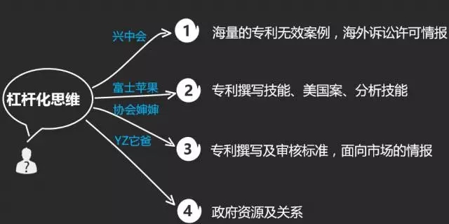 如何成為知識產(chǎn)權(quán)行業(yè)的大牛人？