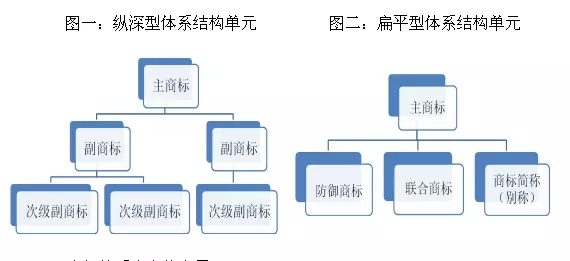 一家優(yōu)秀企業(yè)在商標方面該如何規(guī)劃及布局？