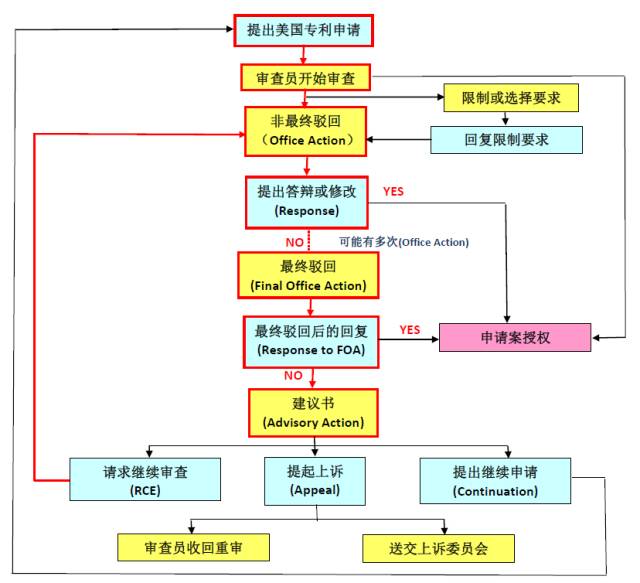 如何快速獲得美國專利授權(quán)？
