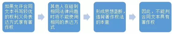 制作合同的作者是否對(duì)合同文本享有著作權(quán)？