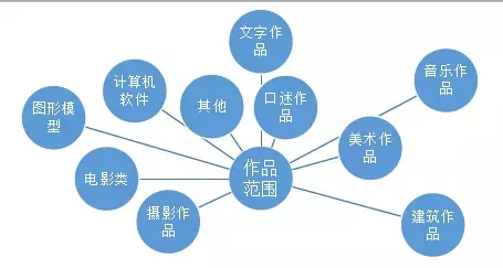 制作合同的作者是否對(duì)合同文本享有著作權(quán)？