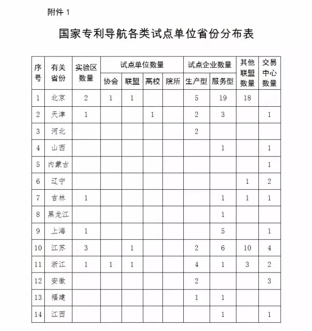 國知局：報(bào)送「國家專利導(dǎo)航試點(diǎn)工程」和「國家知識(shí)產(chǎn)權(quán)試點(diǎn)示范園區(qū)」2016總結(jié)及2017計(jì)劃通知