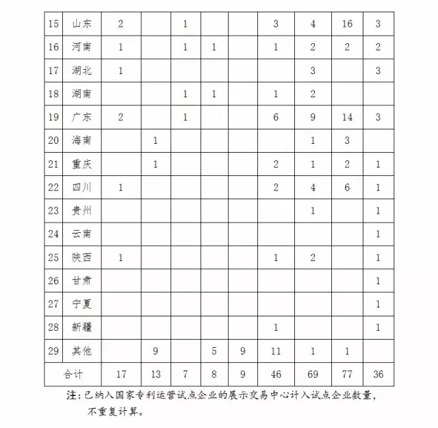 國知局：報(bào)送「國家專利導(dǎo)航試點(diǎn)工程」和「國家知識(shí)產(chǎn)權(quán)試點(diǎn)示范園區(qū)」2016總結(jié)及2017計(jì)劃通知