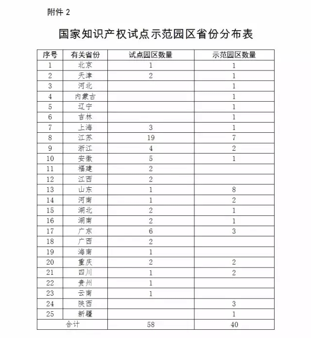 國知局：報(bào)送「國家專利導(dǎo)航試點(diǎn)工程」和「國家知識(shí)產(chǎn)權(quán)試點(diǎn)示范園區(qū)」2016總結(jié)及2017計(jì)劃通知