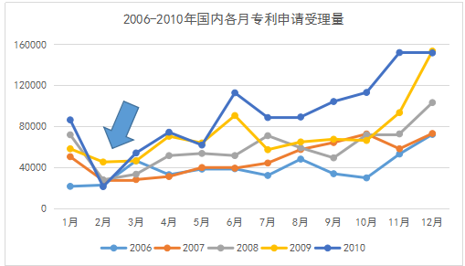 專利統(tǒng)計(jì)數(shù)據(jù)那些事：我國專利申請受理數(shù)據(jù)中的季節(jié)性因素