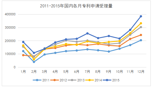 專利統(tǒng)計(jì)數(shù)據(jù)那些事：我國專利申請受理數(shù)據(jù)中的季節(jié)性因素
