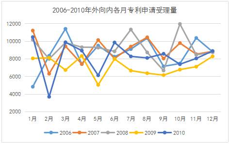 專利統(tǒng)計(jì)數(shù)據(jù)那些事：我國專利申請受理數(shù)據(jù)中的季節(jié)性因素