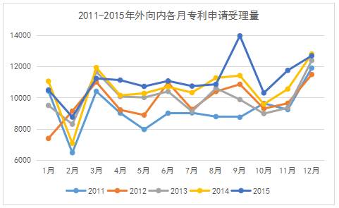 專利統(tǒng)計(jì)數(shù)據(jù)那些事：我國專利申請受理數(shù)據(jù)中的季節(jié)性因素