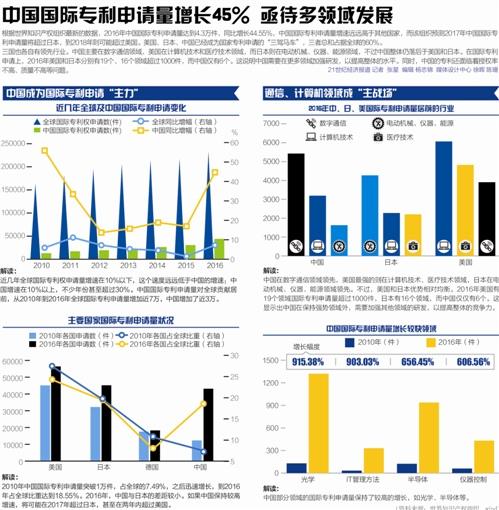 中國國際專利申請(qǐng)量全球第3 "中國創(chuàng)造"追趕美國