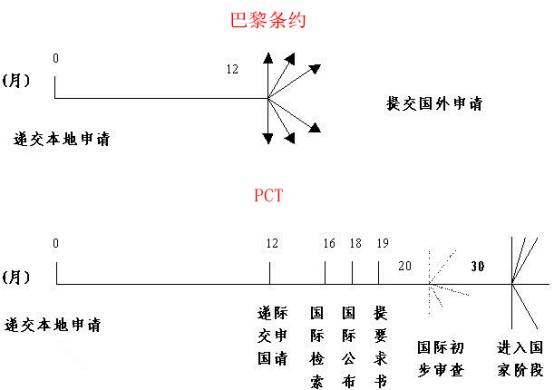 國際專利，巴黎公約和PCT哪家強(qiáng)？