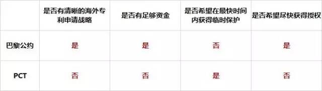 國際專利，巴黎公約和PCT哪家強(qiáng)？