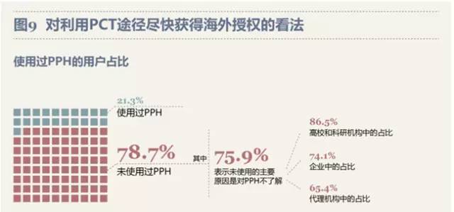 最新！PCT制度在中國實(shí)施狀況調(diào)查報(bào)告出爐