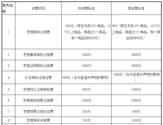 【商標(biāo)局公告】商標(biāo)注冊(cè)官費(fèi)降至300元！變轉(zhuǎn)續(xù)等降50%（附新收費(fèi)標(biāo)準(zhǔn)）