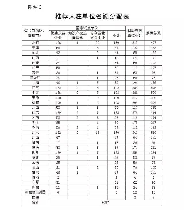 關于國家知識產(chǎn)權運營公共服務平臺遴選入駐單位的通知