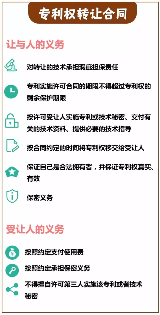 一圖看懂「專利技術(shù)轉(zhuǎn)讓合同」里都藏著哪些義務(wù)？