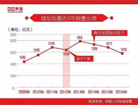 娃哈哈帝國為何隕落？90后稱它“真的太土了”！