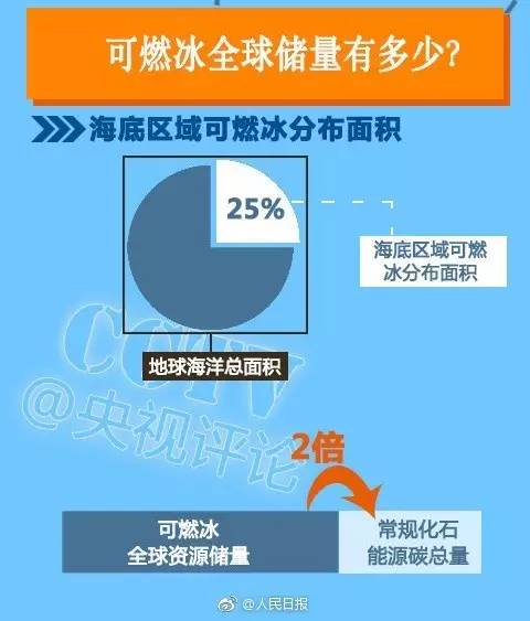 這次我們敢說(shuō)世界第一！中國(guó)成功在海上試采可燃冰