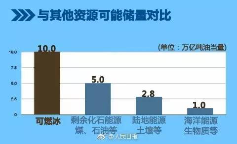 這次我們敢說(shuō)世界第一！中國(guó)成功在海上試采可燃冰