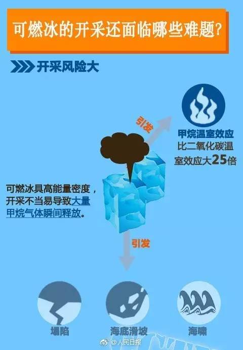 這次我們敢說(shuō)世界第一！中國(guó)成功在海上試采可燃冰