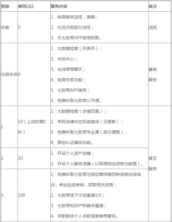 會玩！「七弦琴個人會員規(guī)則」星級福利來襲！