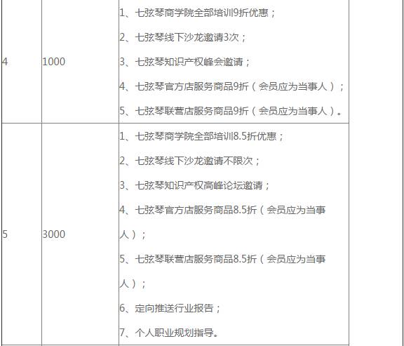 會玩！「七弦琴個人會員規(guī)則」星級福利來襲！