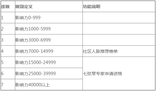 會玩！「七弦琴個人會員規(guī)則」星級福利來襲！