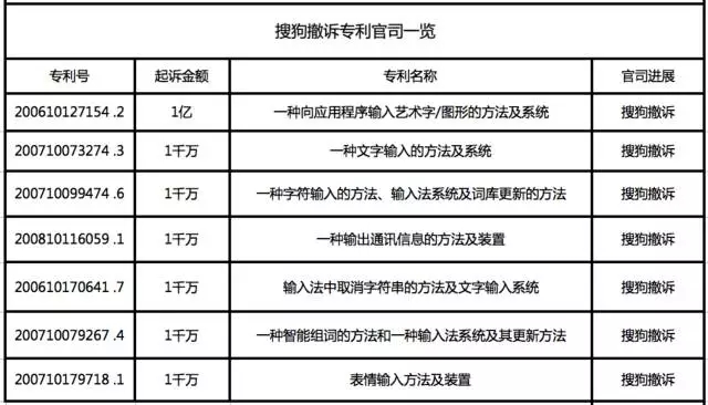 輸入法「億元天價專利案」以搜狗撤訴告終，百度完勝！