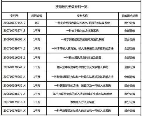 朱巍評天價專利案撤訴：搜狗訴訟目的落空，要防止濫用訴權