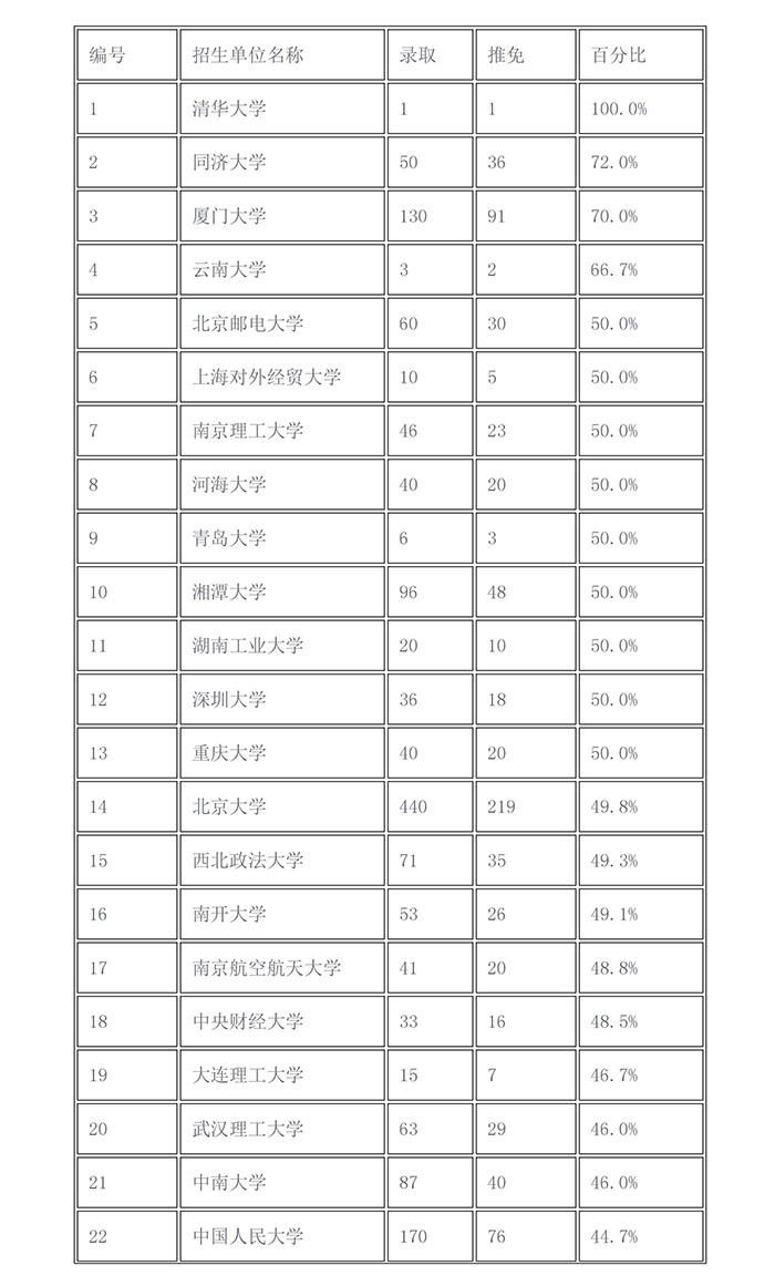 2017年「知識產(chǎn)權(quán)院校推免生比例」排行榜！