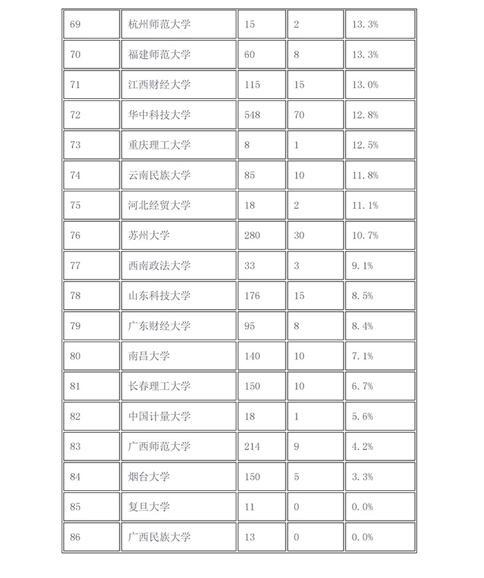 2017年「知識產(chǎn)權(quán)院校推免生比例」排行榜！