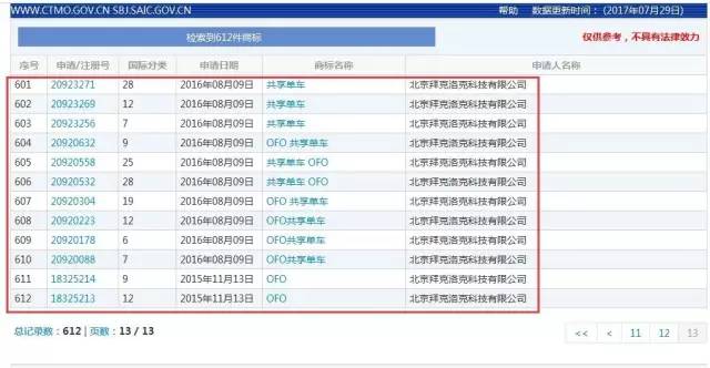 「ofo小黃車」被訴商標(biāo)侵權(quán)！商標(biāo)到底該屬于誰？