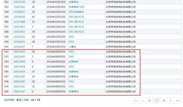 「ofo小黃車」被訴商標(biāo)侵權(quán)！商標(biāo)到底該屬于誰？