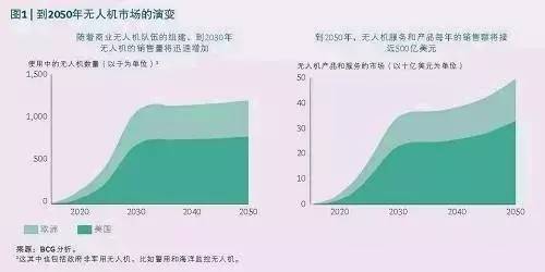 無人機(jī)來襲，工業(yè)世界就此顛覆？