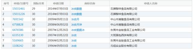 中秋將至！「冰皮」被一企業(yè)注冊成商標(biāo)，那冰皮月餅還能銷售么？