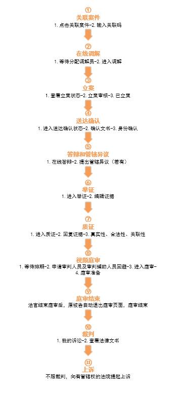 注意了！杭州互聯(lián)網(wǎng)法院訴訟平臺(tái)審理規(guī)程（全文）