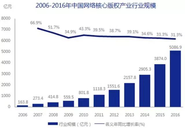 5000億市場崛起，版權產(chǎn)業(yè)的產(chǎn)業(yè)格局與中國力量