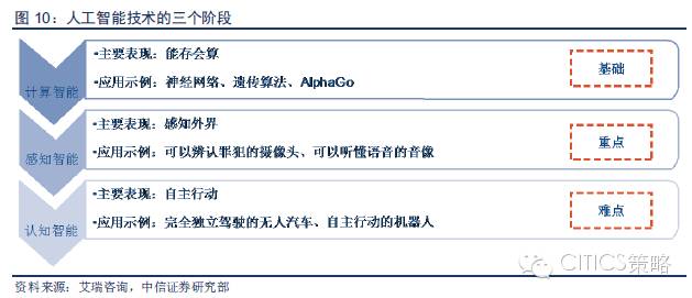 重磅：中國(guó)人工智能產(chǎn)業(yè)鏈分析（值得收藏）