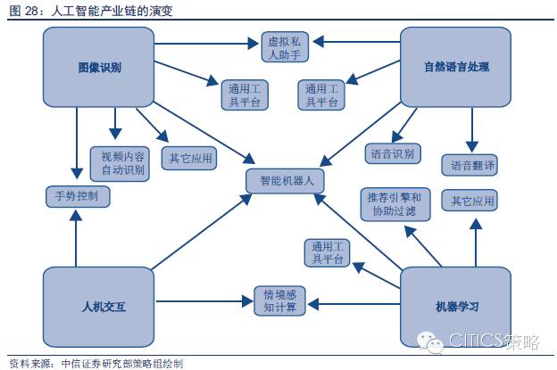 重磅：中國(guó)人工智能產(chǎn)業(yè)鏈分析（值得收藏）