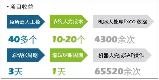 德勤財(cái)務(wù)機(jī)器人正式上崗，工作視頻首次曝光！效率相當(dāng)驚人，看完震驚了···