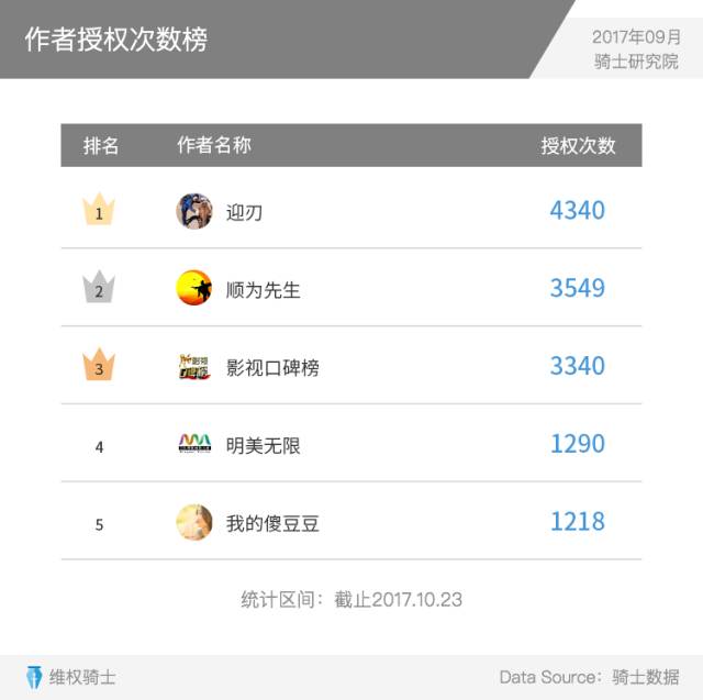 重磅發(fā)布丨2017Q3內(nèi)容行業(yè)版權(quán)報告