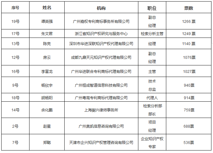 六大亮點(diǎn)！提前劇透「2017金牌知識(shí)產(chǎn)權(quán)分析評(píng)議師挑戰(zhàn)賽」決賽現(xiàn)場(chǎng)！